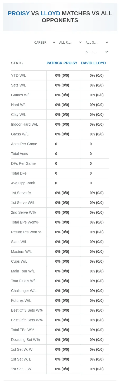 Patrick Proisy David Lloyd Prediction Stats