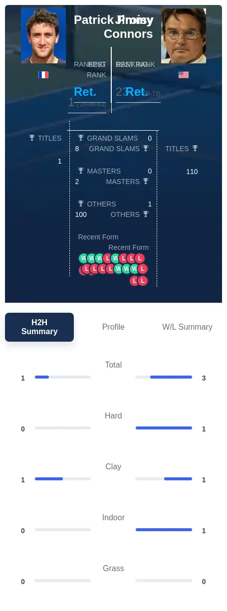 Connors Proisy H2h Summary Stats