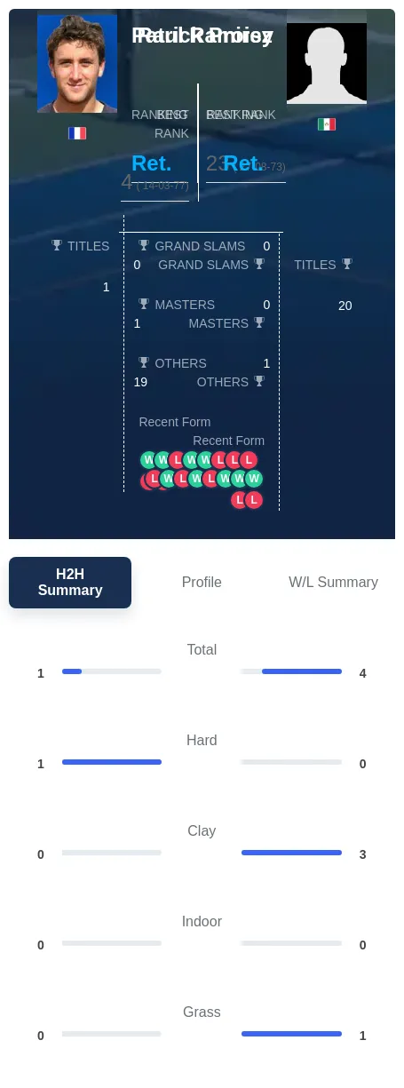 Ramirez Proisy H2h Summary Stats