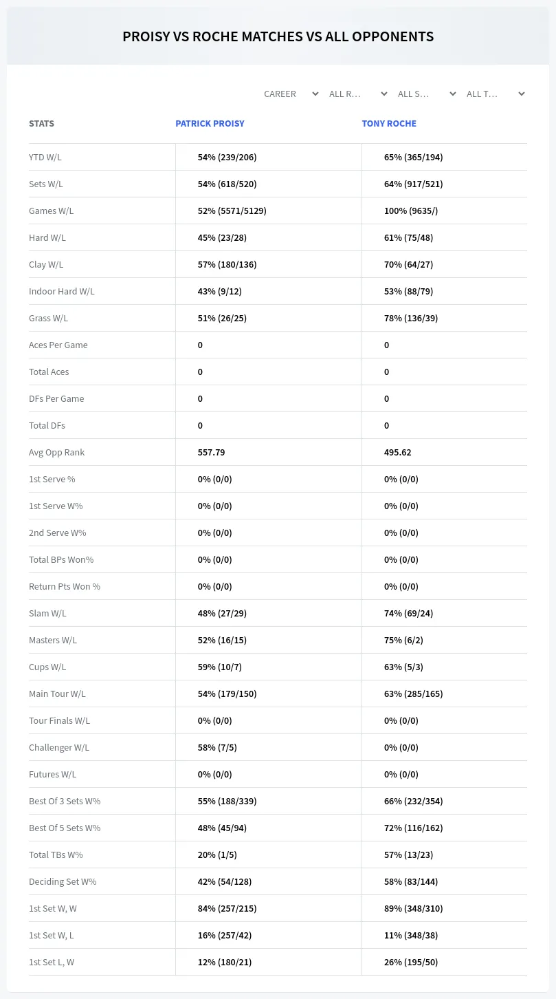 Patrick Proisy Tony Roche Prediction Stats