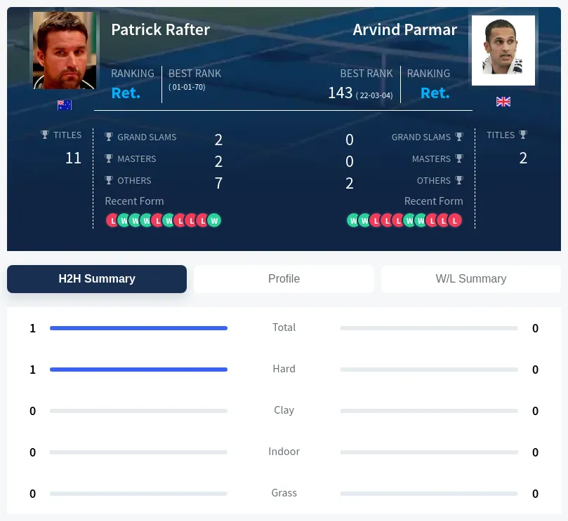 Parmar Rafter H2h Summary Stats