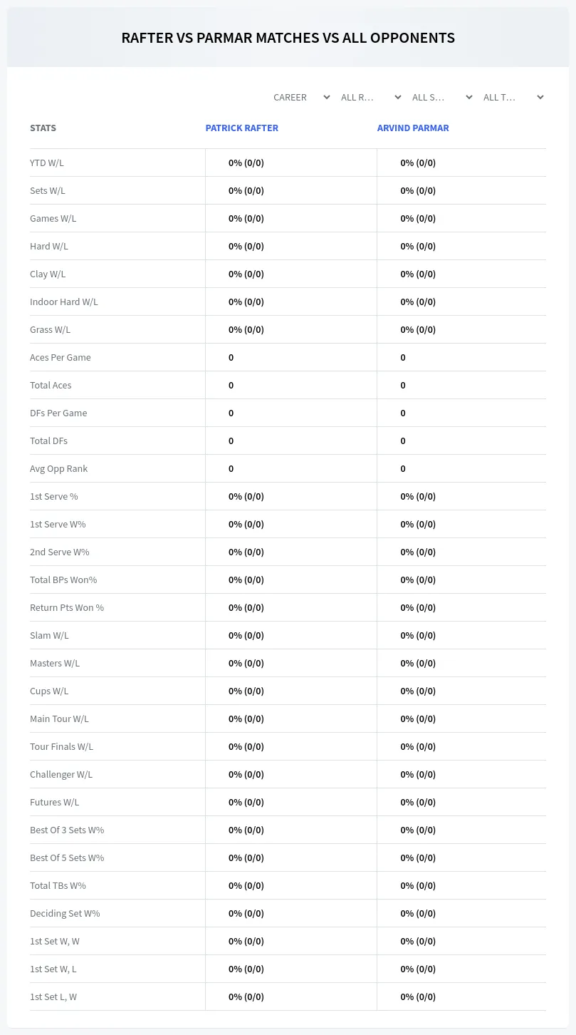 Arvind Parmar Patrick Rafter Prediction Stats