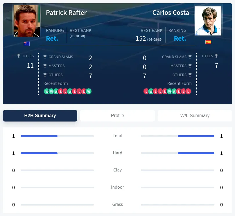 Rafter Costa H2h Summary Stats