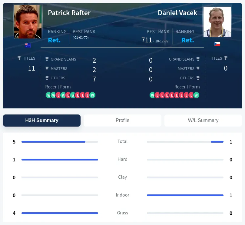 Rafter Vacek H2h Summary Stats