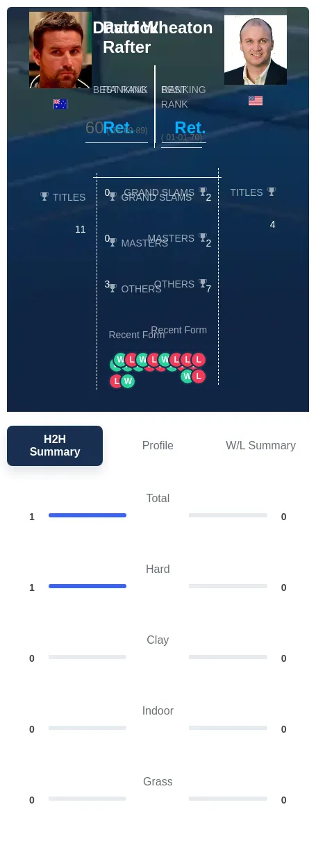 Rafter Wheaton H2h Summary Stats