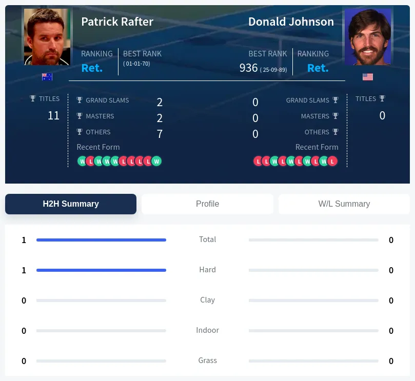 Rafter Johnson H2h Summary Stats
