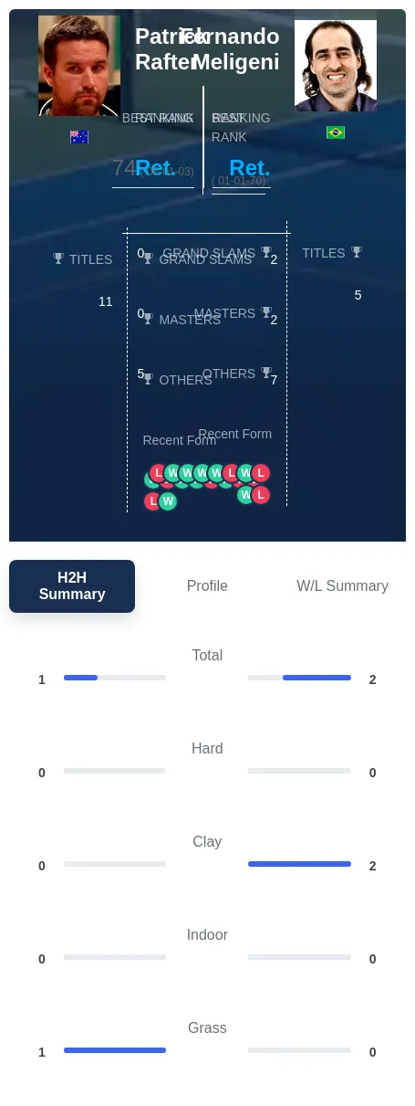 Meligeni Rafter H2h Summary Stats
