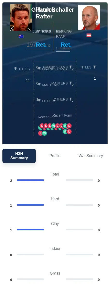 Rafter Schaller H2h Summary Stats