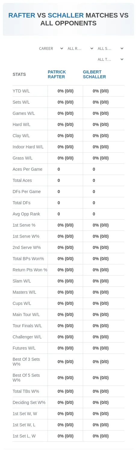 Patrick Rafter Gilbert Schaller Prediction Stats