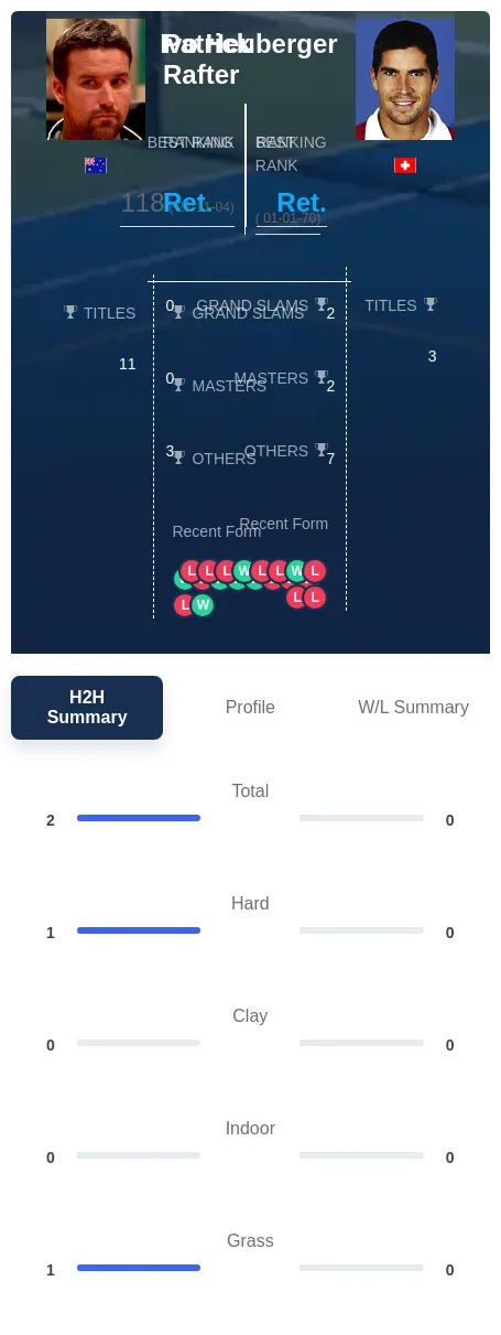 Rafter Heuberger H2h Summary Stats