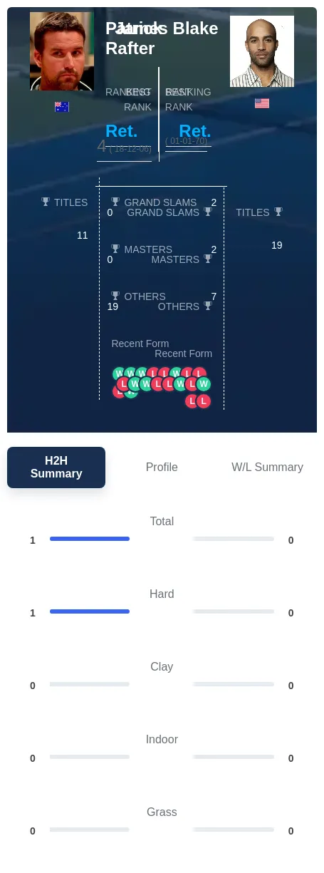 Rafter Blake H2h Summary Stats