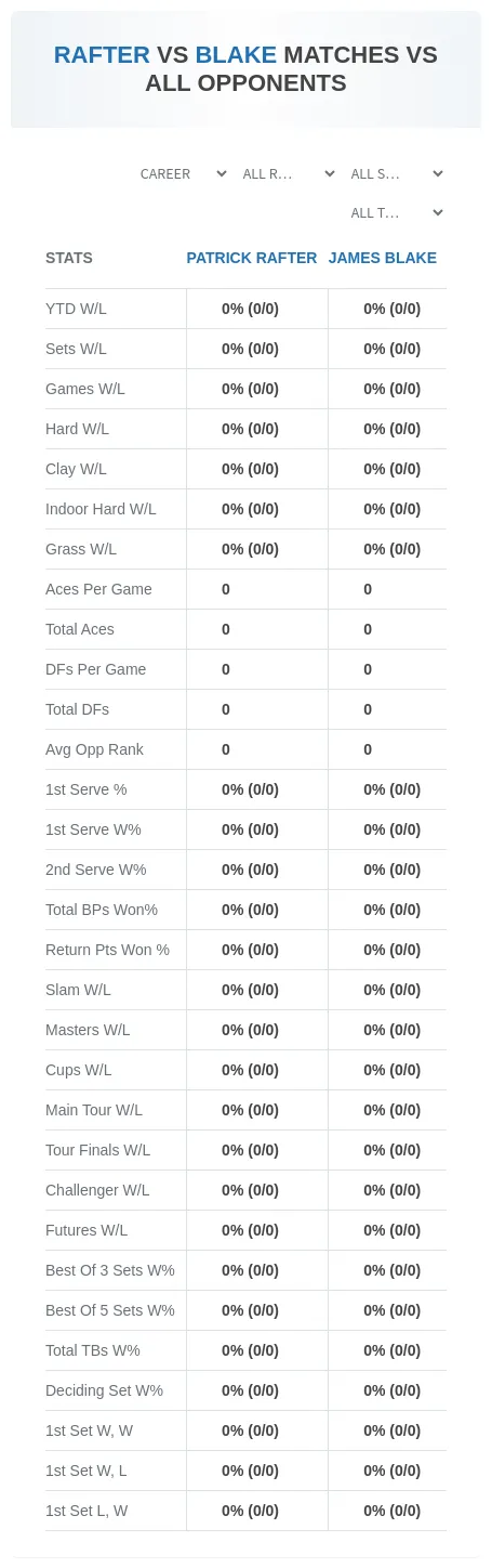 Patrick Rafter James Blake Prediction Stats