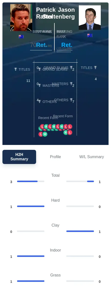 Rafter Stoltenberg H2h Summary Stats