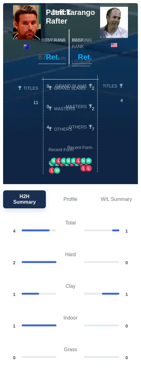 Tarango Rafter H2h Summary Stats