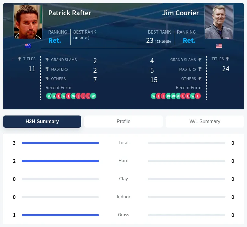Courier Rafter H2h Summary Stats