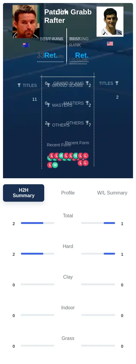 Grabb Rafter H2h Summary Stats