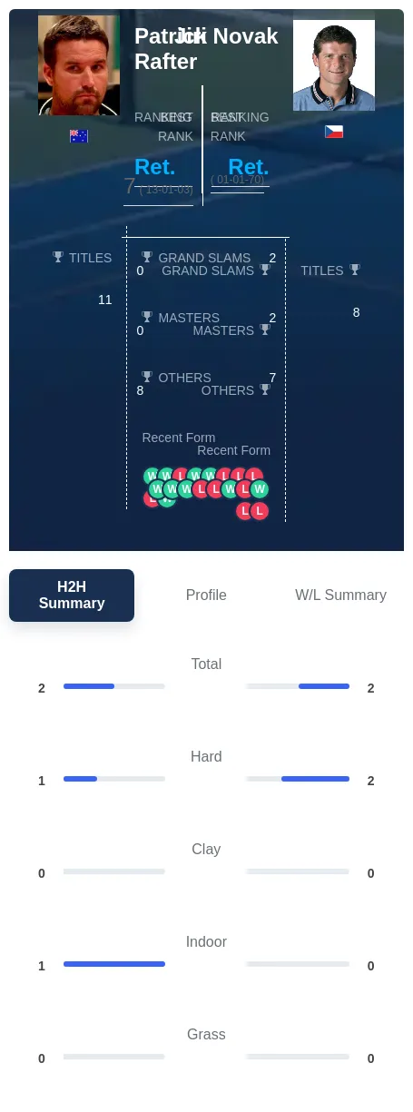 Rafter Novak H2h Summary Stats