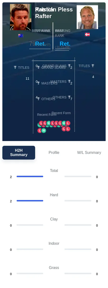 Pless Rafter H2h Summary Stats