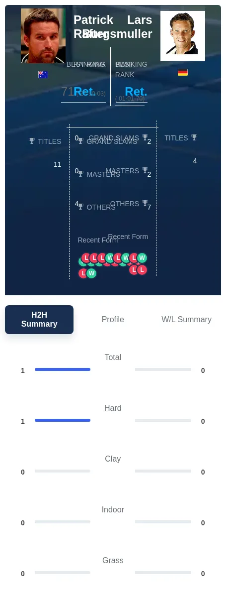 Rafter Burgsmuller H2h Summary Stats