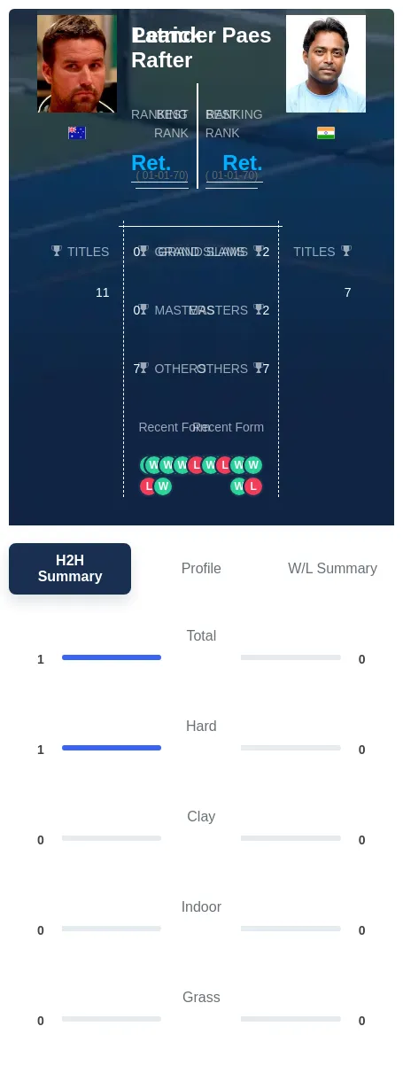 Rafter Paes H2h Summary Stats
