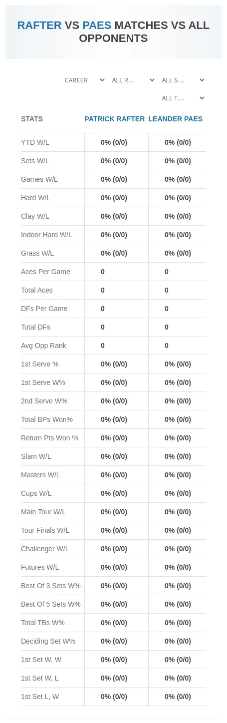 Patrick Rafter Leander Paes Prediction Stats