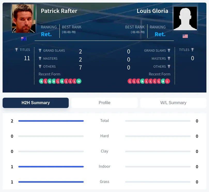 Gloria Rafter H2h Summary Stats
