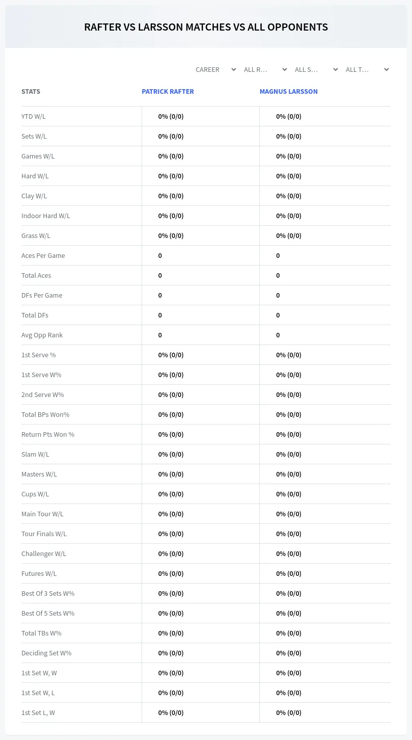Patrick Rafter Magnus Larsson Prediction Stats