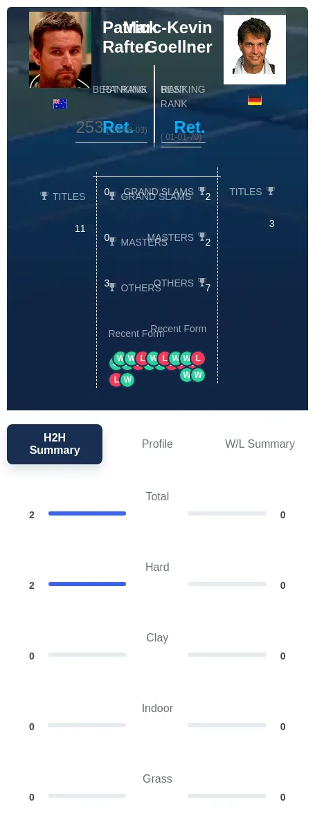 Rafter Goellner H2h Summary Stats