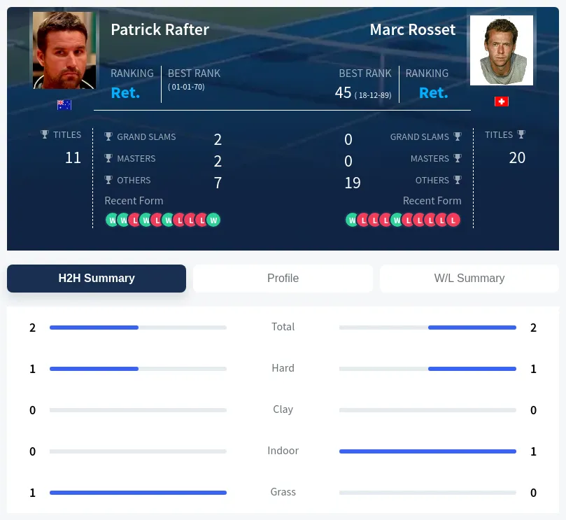 Rosset Rafter H2h Summary Stats