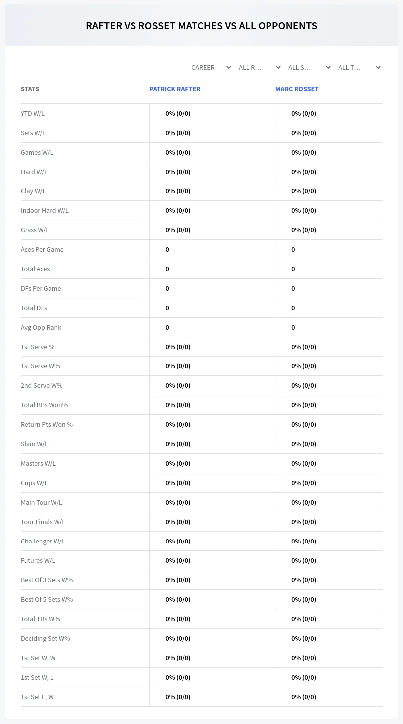 Marc Rosset Patrick Rafter Prediction Stats