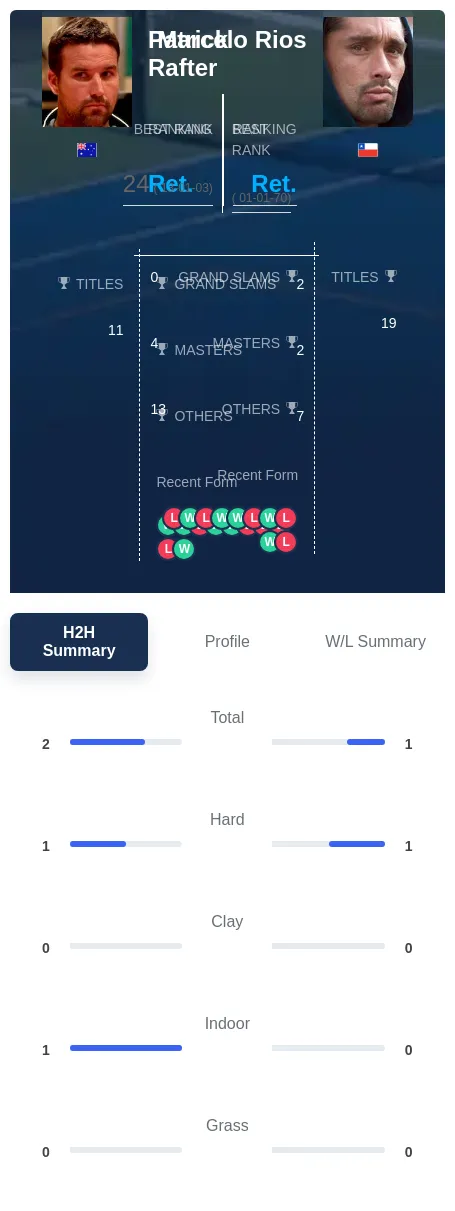 Rafter Rios H2h Summary Stats