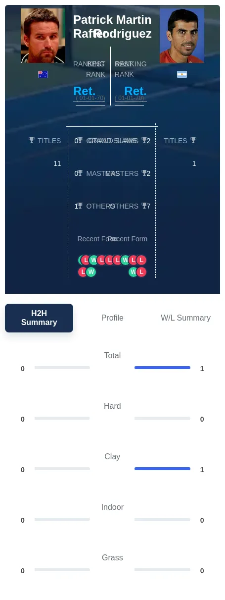 Rodriguez Rafter H2h Summary Stats
