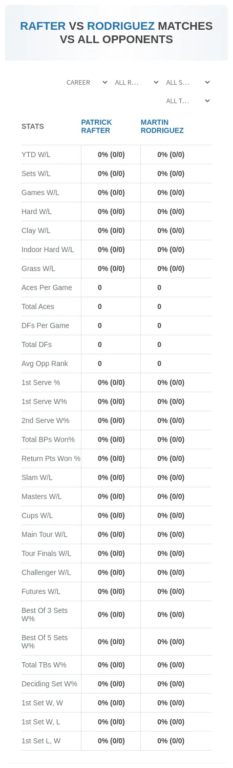 Martin Rodriguez Patrick Rafter Prediction Stats