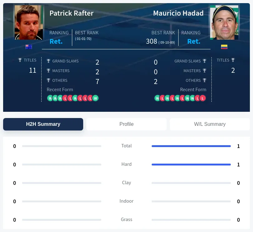 Rafter Hadad H2h Summary Stats
