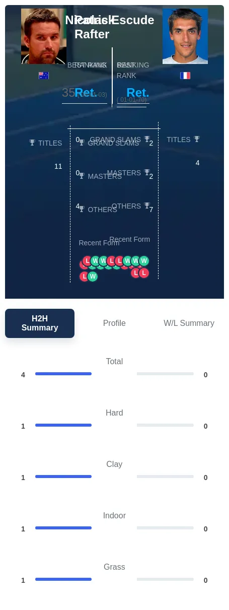 Rafter Escude H2h Summary Stats