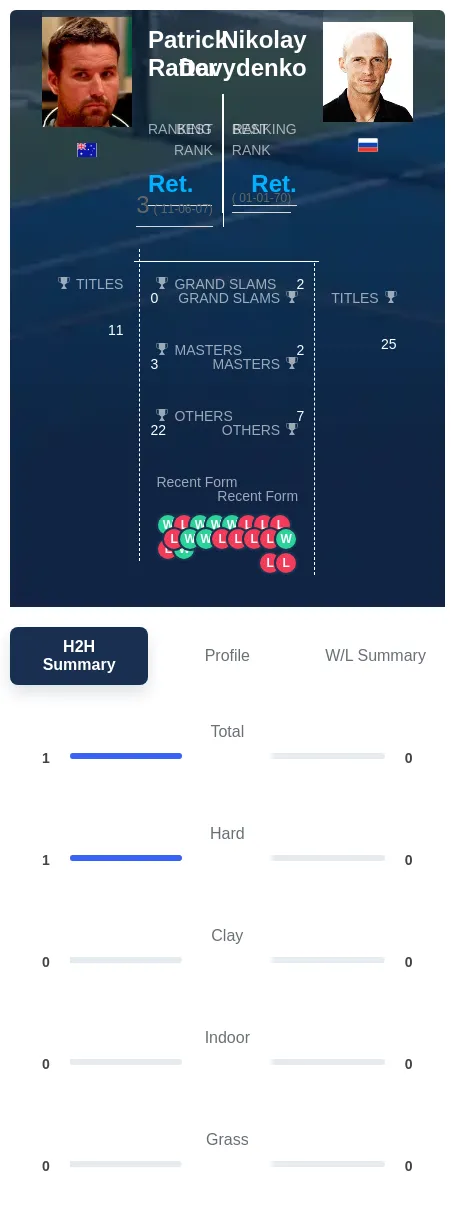 Rafter Davydenko H2h Summary Stats