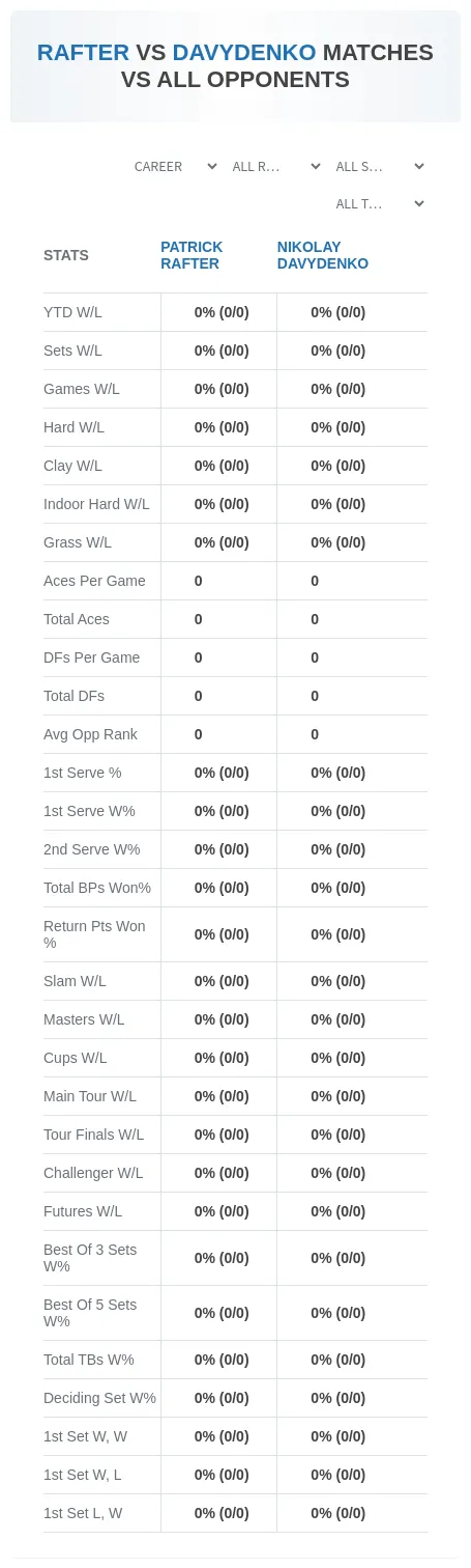 Patrick Rafter Nikolay Davydenko Prediction Stats