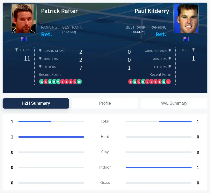 Kilderry Rafter H2h Summary Stats