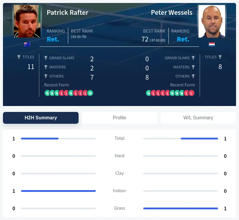 Wessels Rafter H2h Summary Stats