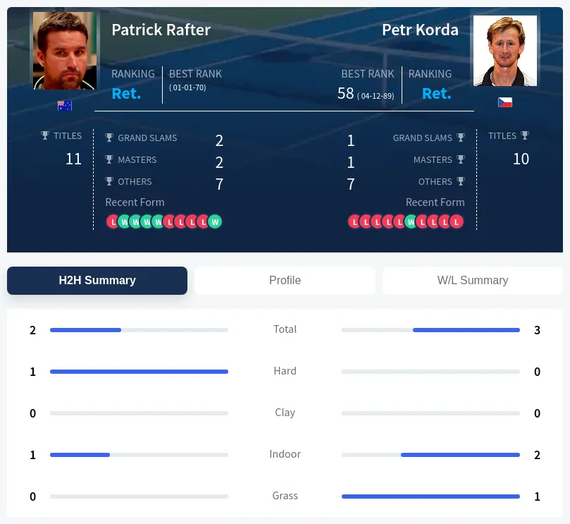 Rafter Korda H2h Summary Stats