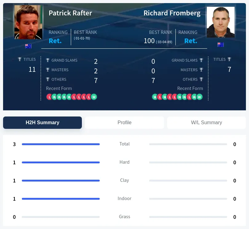 Rafter Fromberg H2h Summary Stats