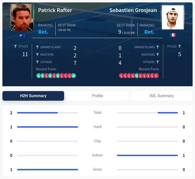 Rafter Grosjean H2h Summary Stats