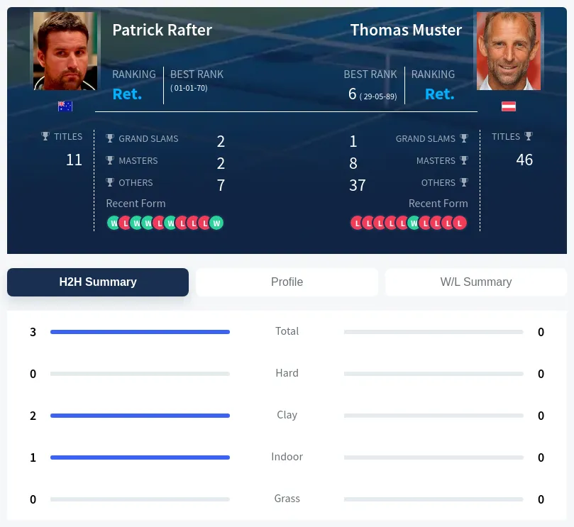 Muster Rafter H2h Summary Stats