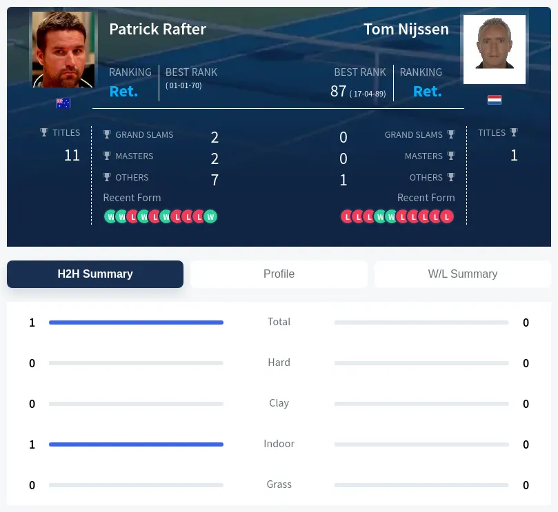 Rafter Nijssen H2h Summary Stats