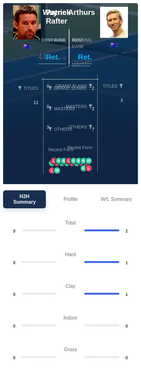 Arthurs Rafter H2h Summary Stats