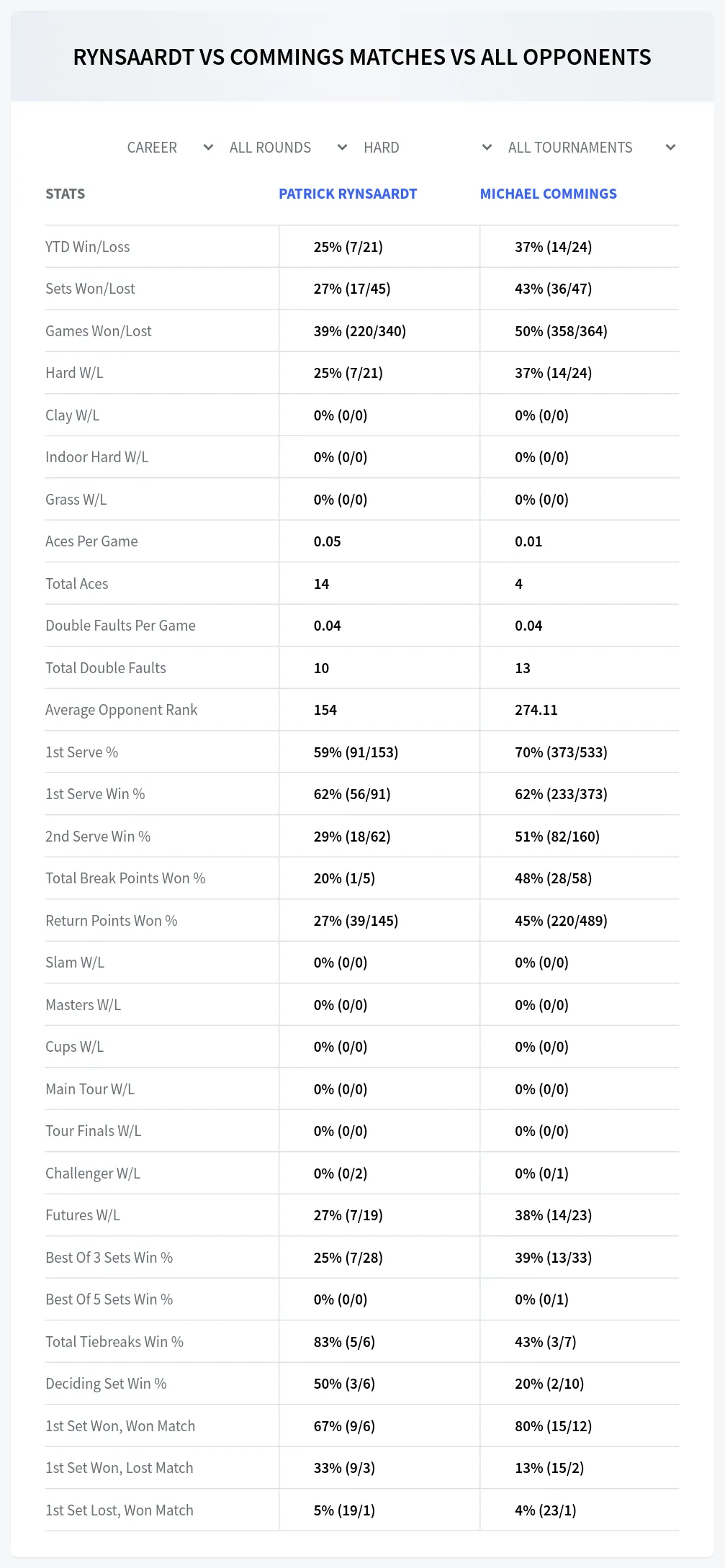 Patrick Rynsaardt Michael Commings Prediction Stats