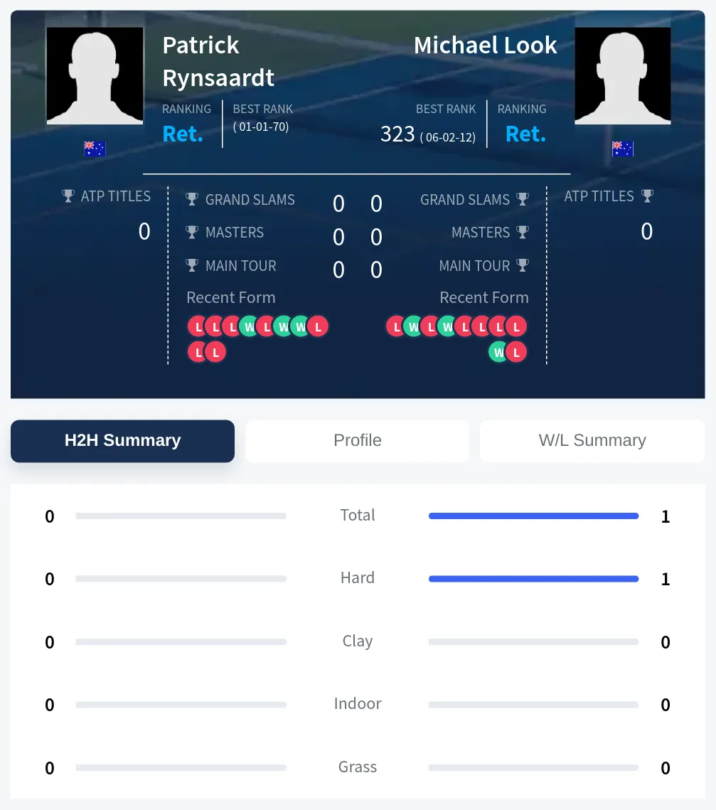 Rynsaardt Look H2h Summary Stats