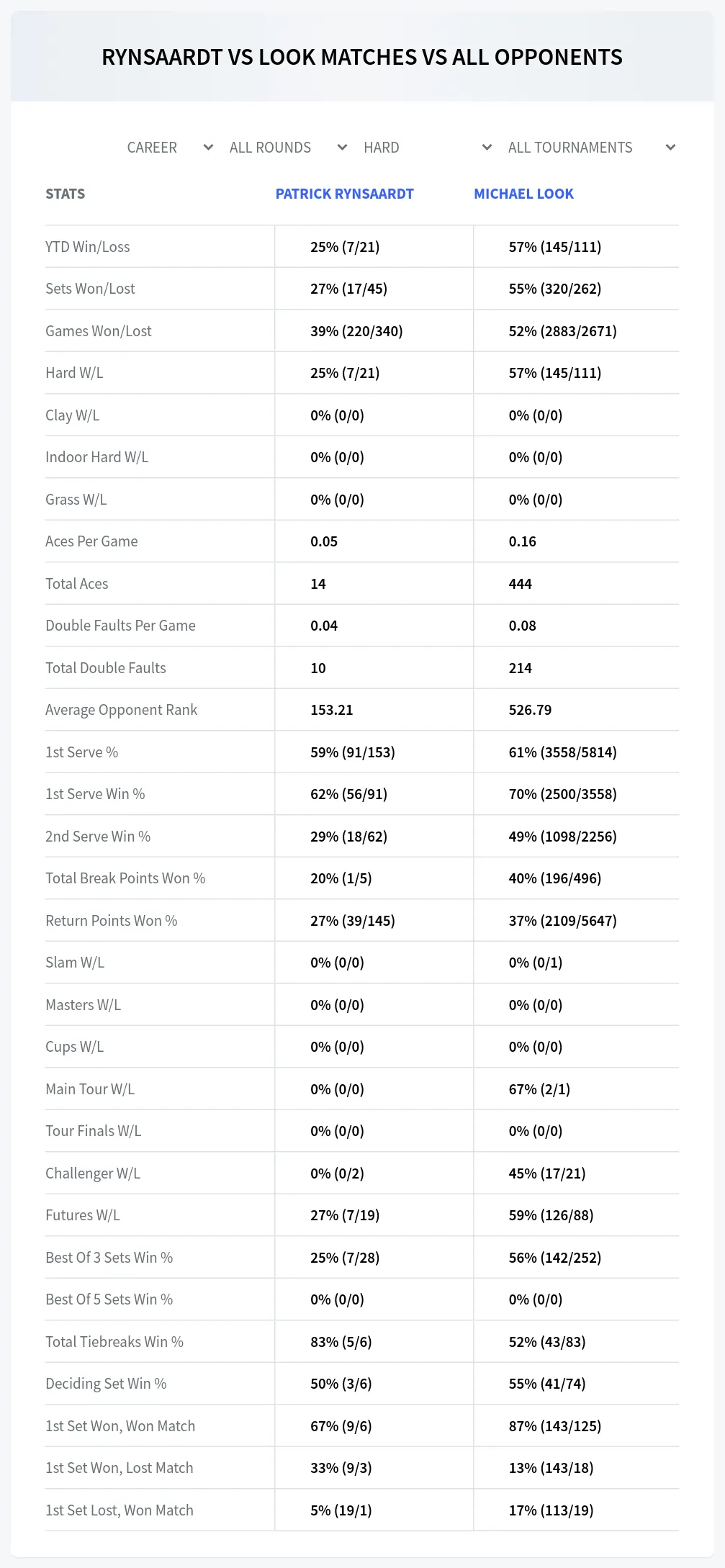 Patrick Rynsaardt Michael Look Prediction Stats