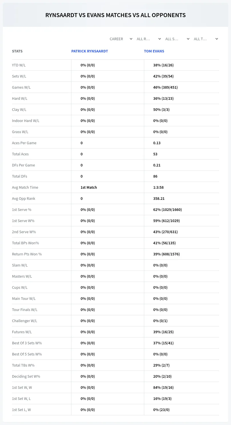 Tom Evans Patrick Rynsaardt Prediction Stats