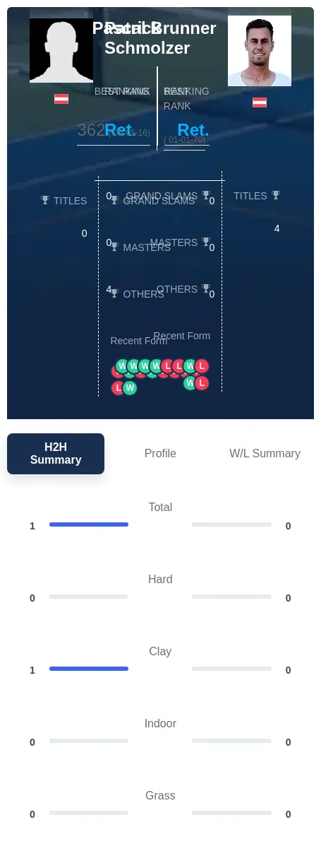 Schmolzer Brunner H2h Summary Stats